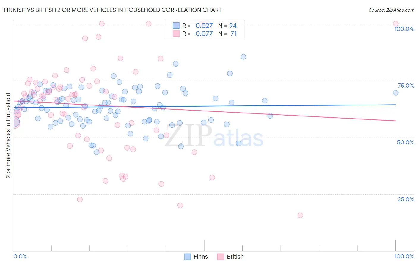 Finnish vs British 2 or more Vehicles in Household