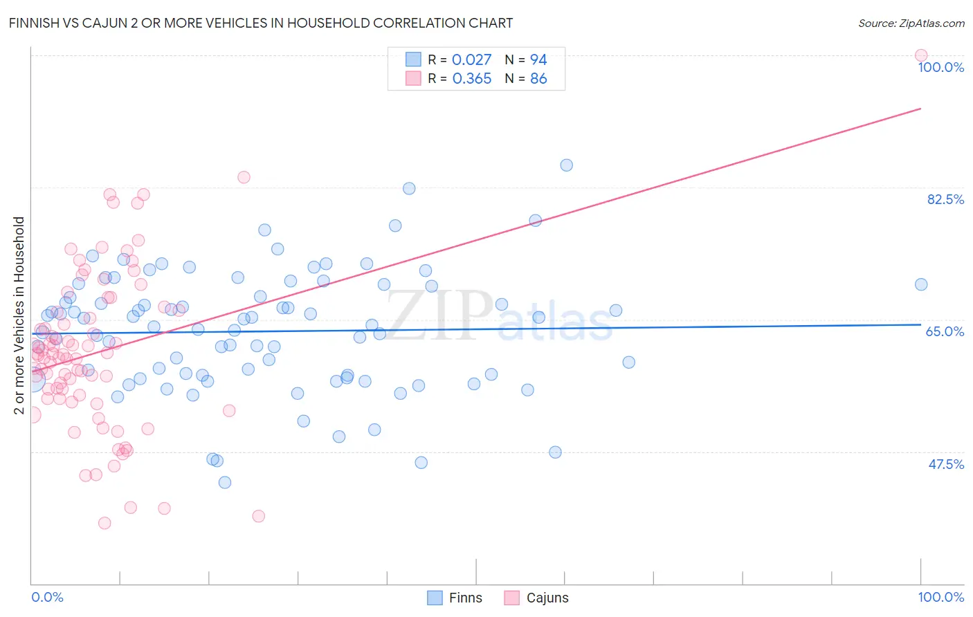 Finnish vs Cajun 2 or more Vehicles in Household
