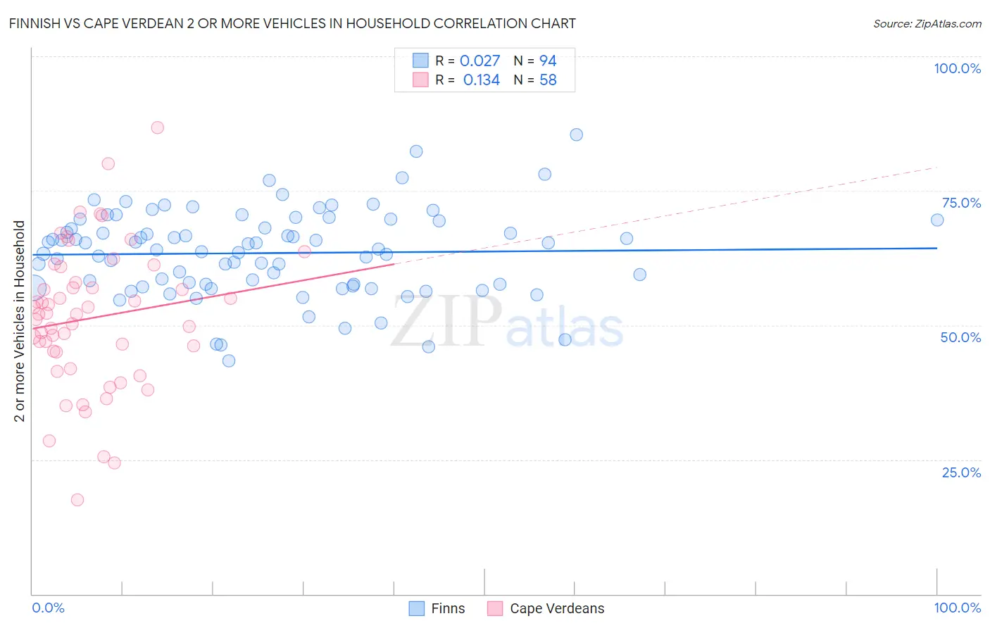 Finnish vs Cape Verdean 2 or more Vehicles in Household