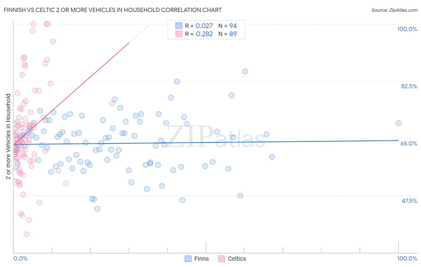 Finnish vs Celtic 2 or more Vehicles in Household