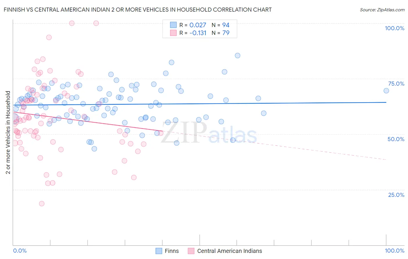 Finnish vs Central American Indian 2 or more Vehicles in Household