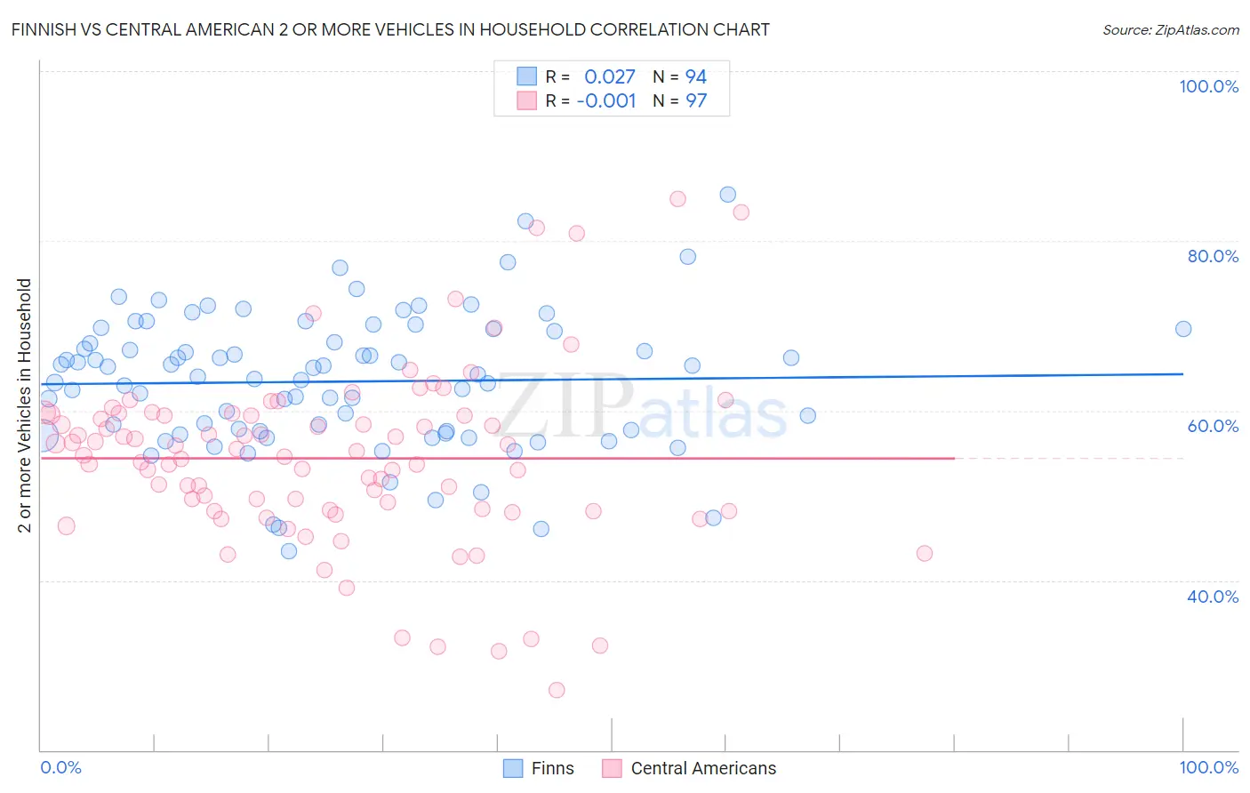 Finnish vs Central American 2 or more Vehicles in Household