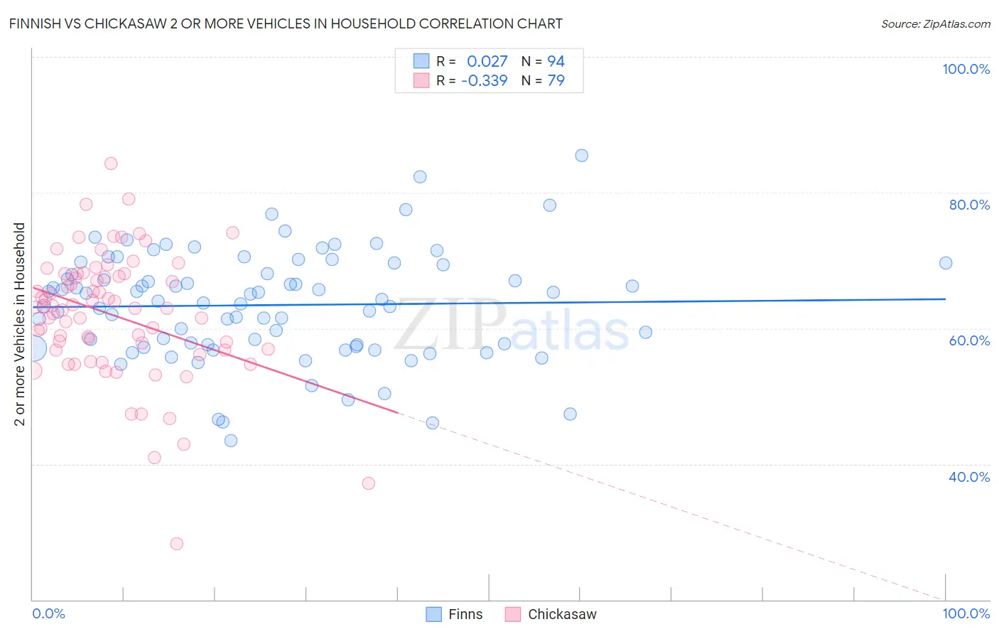 Finnish vs Chickasaw 2 or more Vehicles in Household