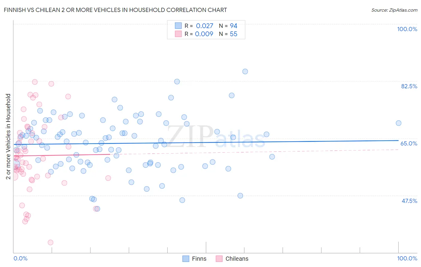 Finnish vs Chilean 2 or more Vehicles in Household