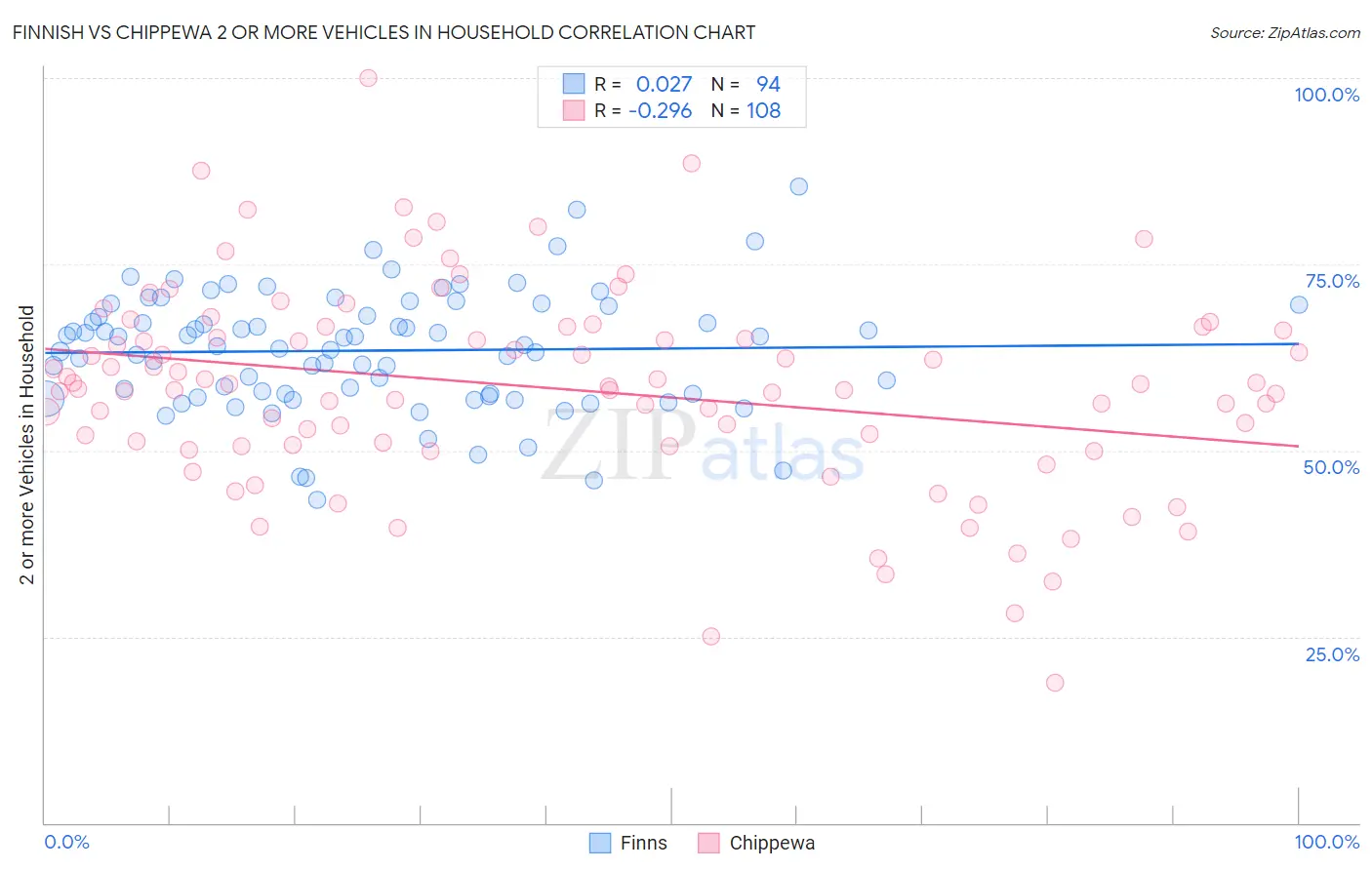 Finnish vs Chippewa 2 or more Vehicles in Household
