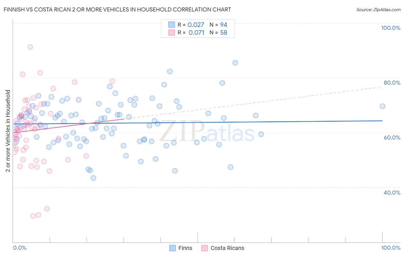 Finnish vs Costa Rican 2 or more Vehicles in Household