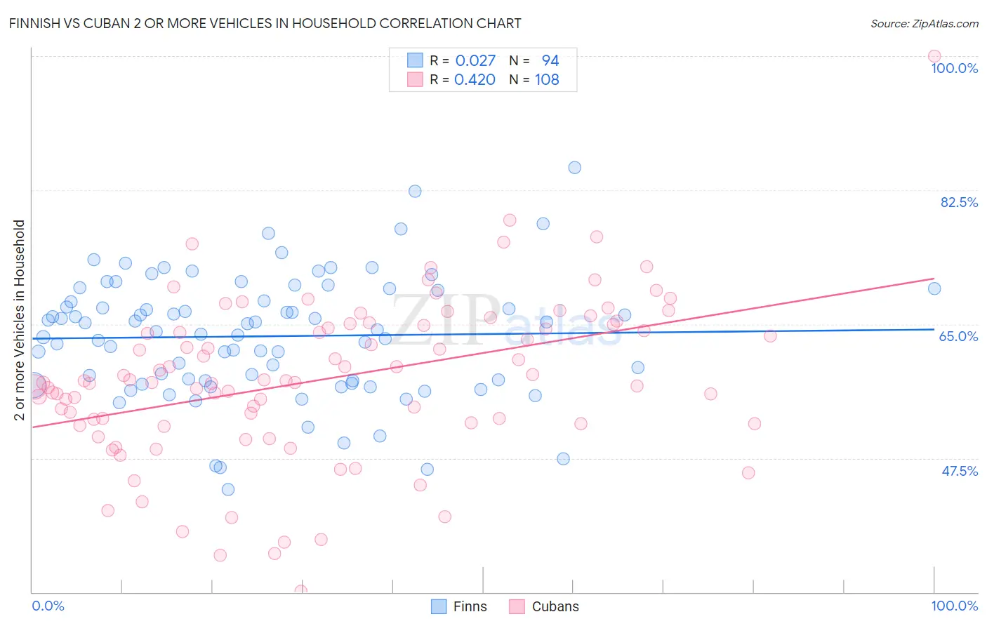Finnish vs Cuban 2 or more Vehicles in Household