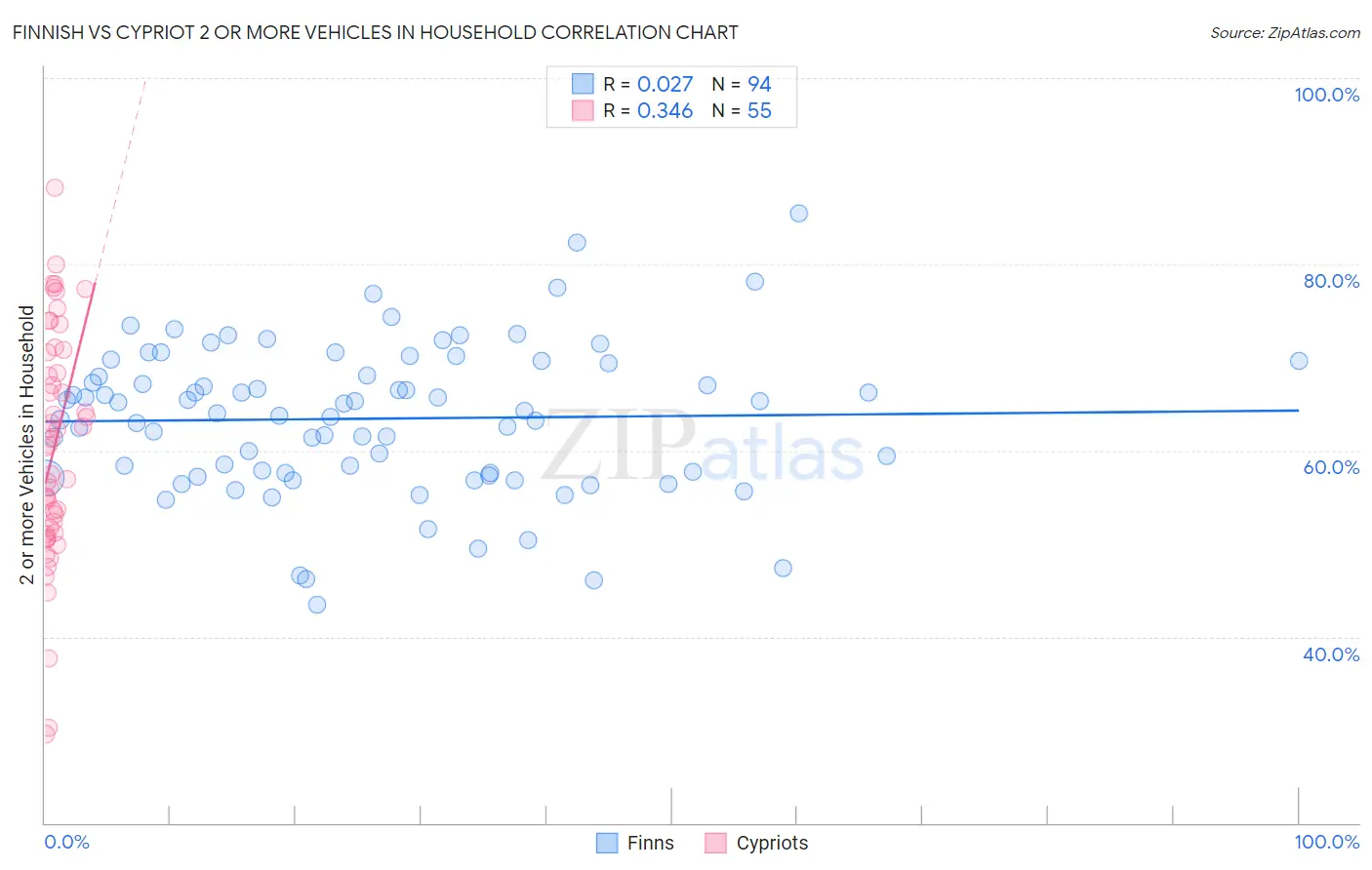 Finnish vs Cypriot 2 or more Vehicles in Household