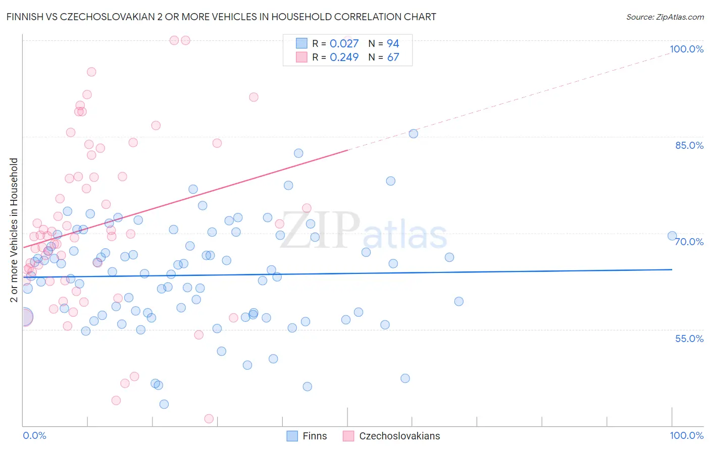 Finnish vs Czechoslovakian 2 or more Vehicles in Household