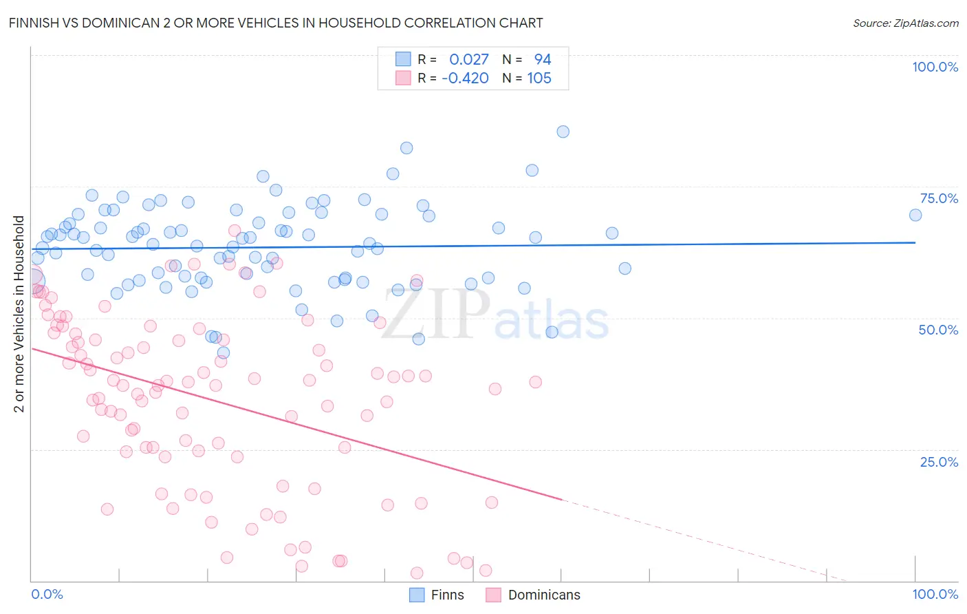 Finnish vs Dominican 2 or more Vehicles in Household