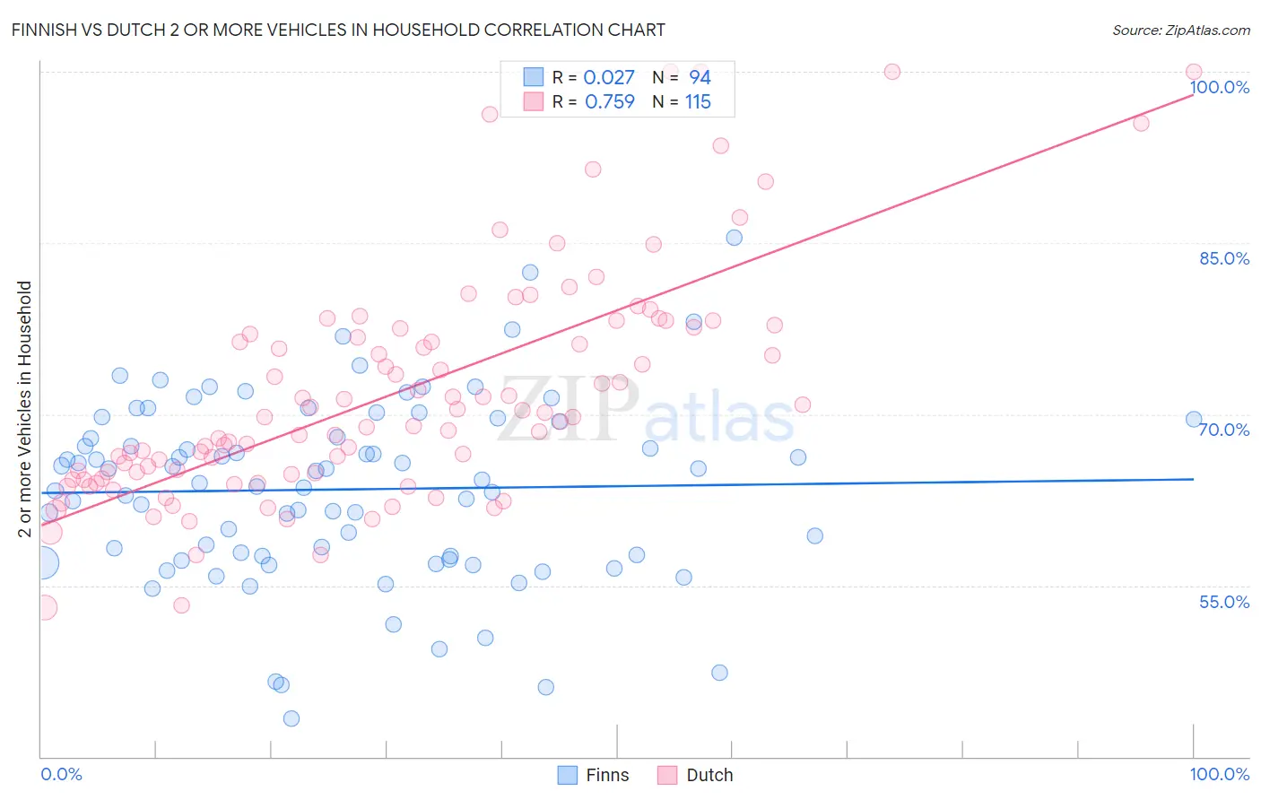 Finnish vs Dutch 2 or more Vehicles in Household
