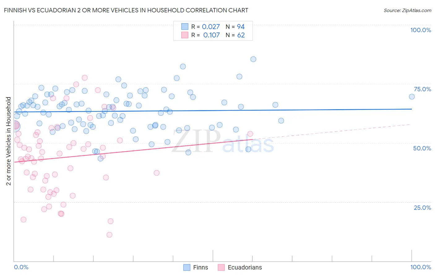 Finnish vs Ecuadorian 2 or more Vehicles in Household