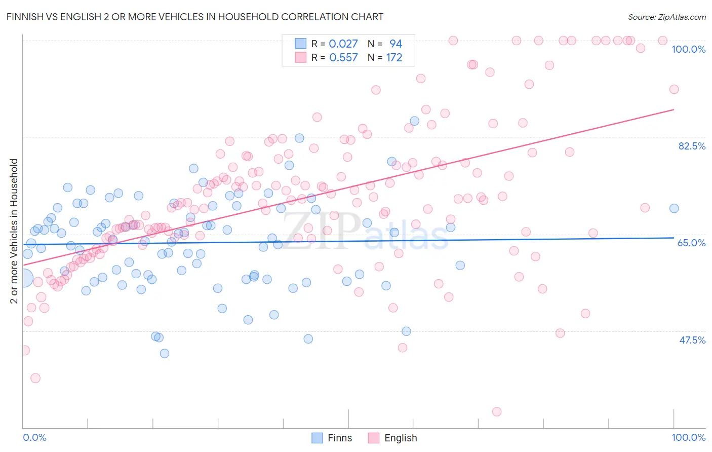 Finnish vs English 2 or more Vehicles in Household