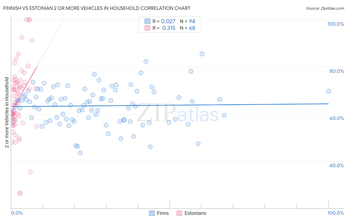Finnish vs Estonian 2 or more Vehicles in Household
