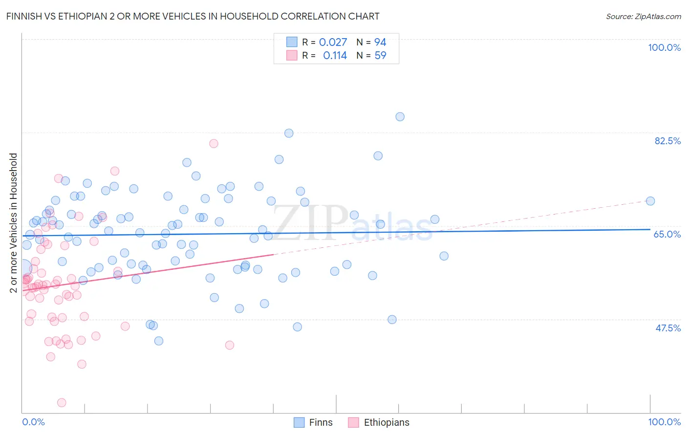 Finnish vs Ethiopian 2 or more Vehicles in Household