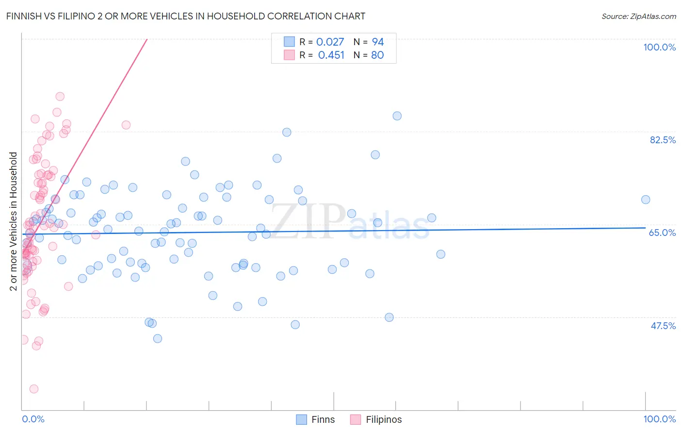 Finnish vs Filipino 2 or more Vehicles in Household