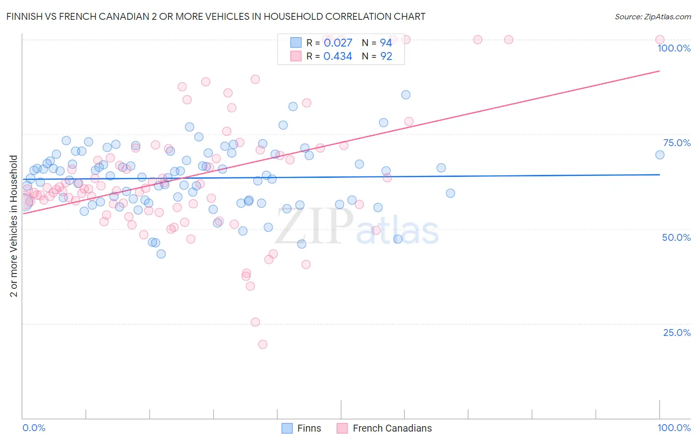 Finnish vs French Canadian 2 or more Vehicles in Household