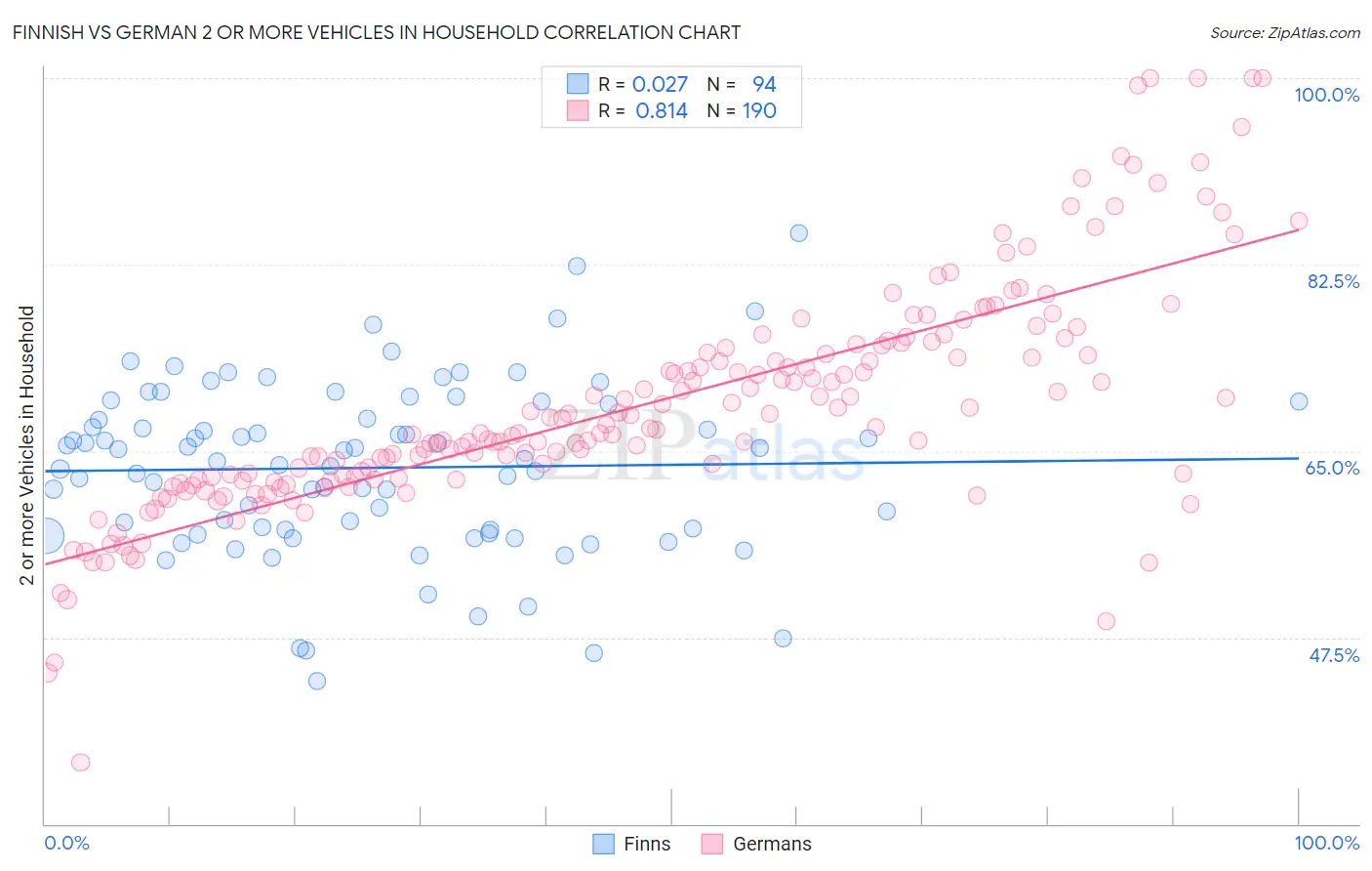 Finnish vs German 2 or more Vehicles in Household