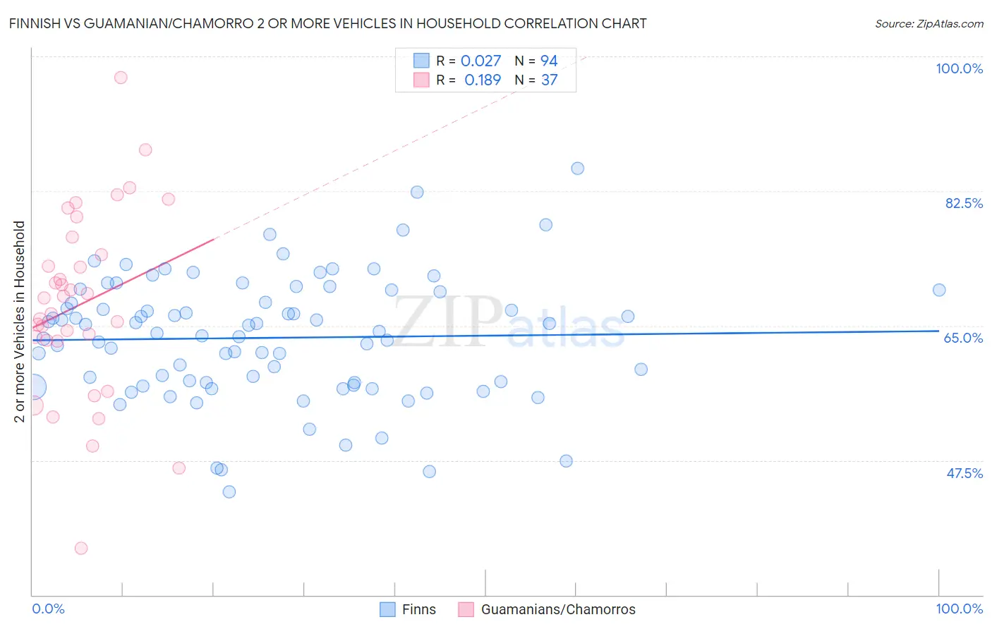 Finnish vs Guamanian/Chamorro 2 or more Vehicles in Household