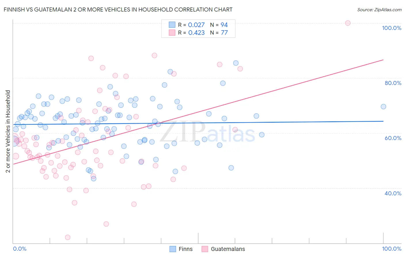 Finnish vs Guatemalan 2 or more Vehicles in Household