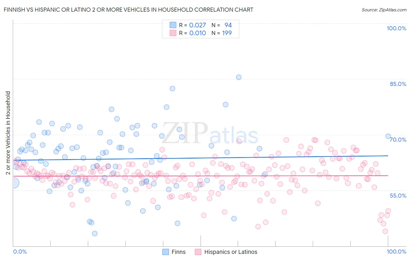 Finnish vs Hispanic or Latino 2 or more Vehicles in Household