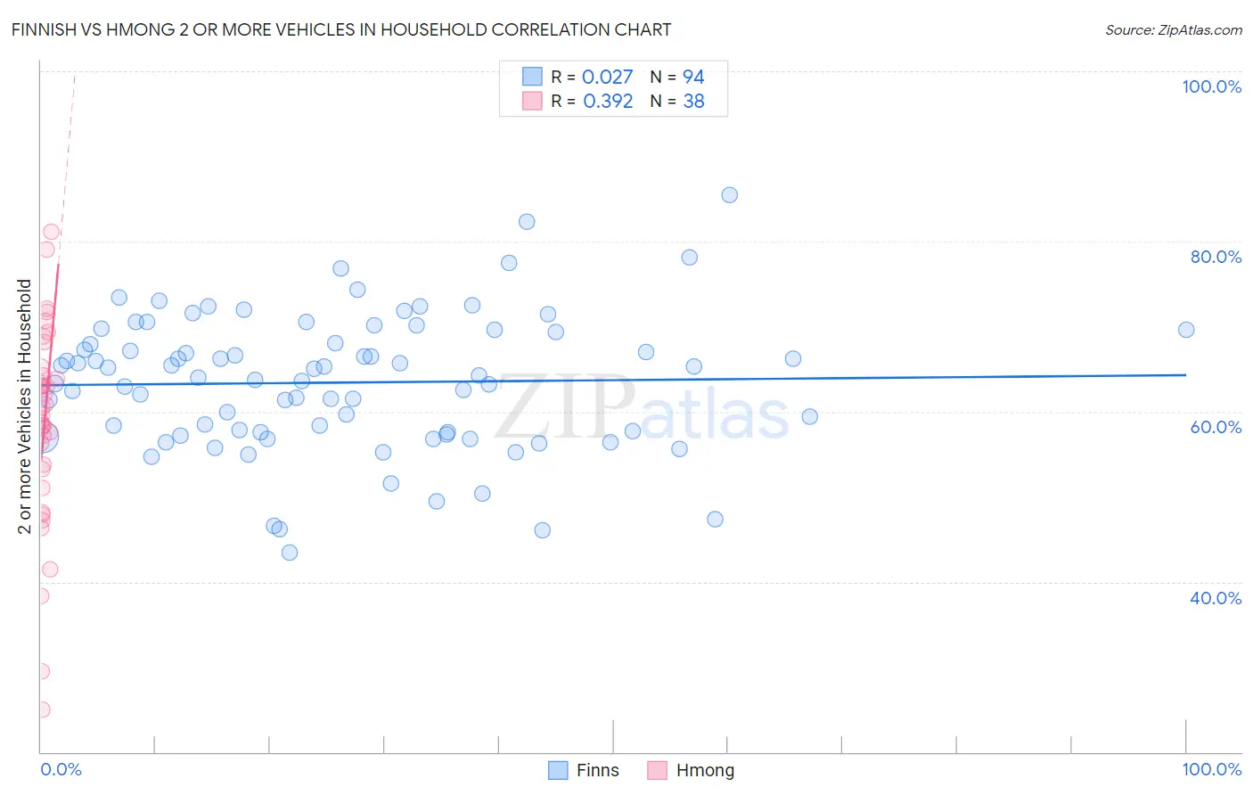 Finnish vs Hmong 2 or more Vehicles in Household