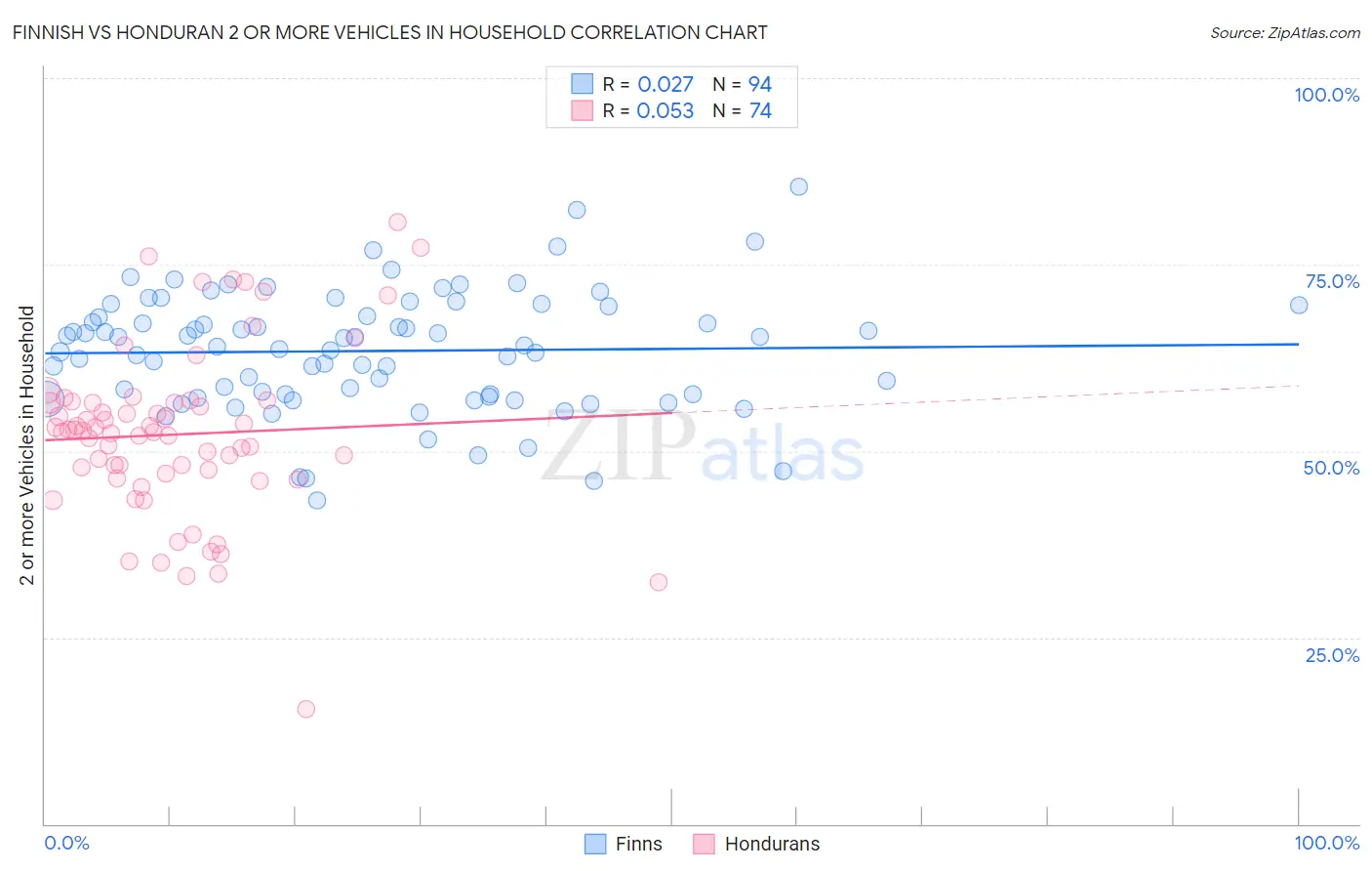 Finnish vs Honduran 2 or more Vehicles in Household