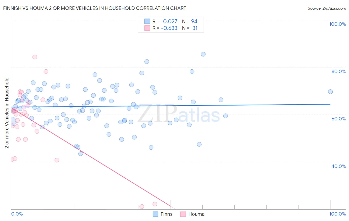 Finnish vs Houma 2 or more Vehicles in Household