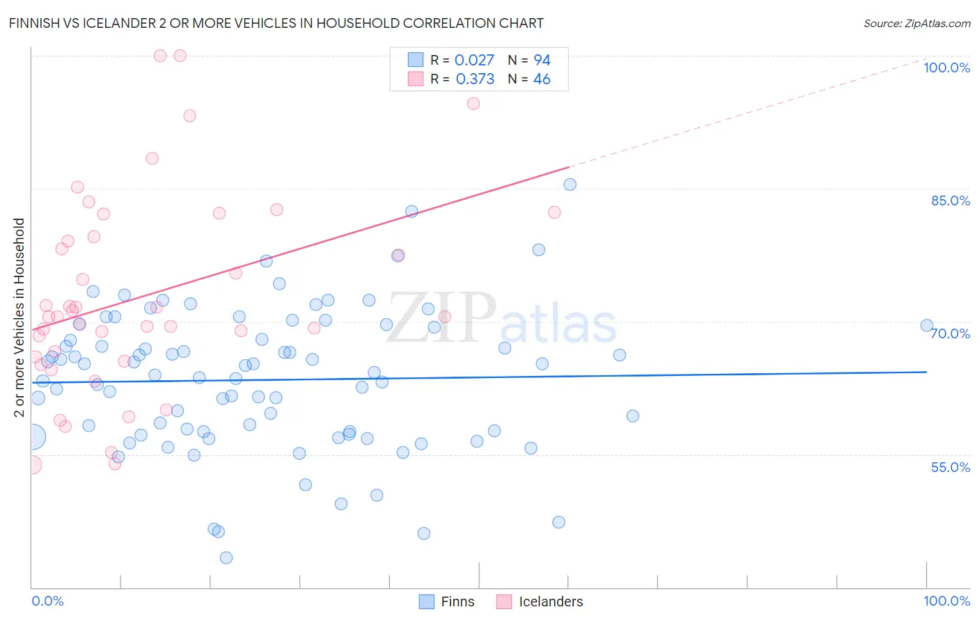 Finnish vs Icelander 2 or more Vehicles in Household