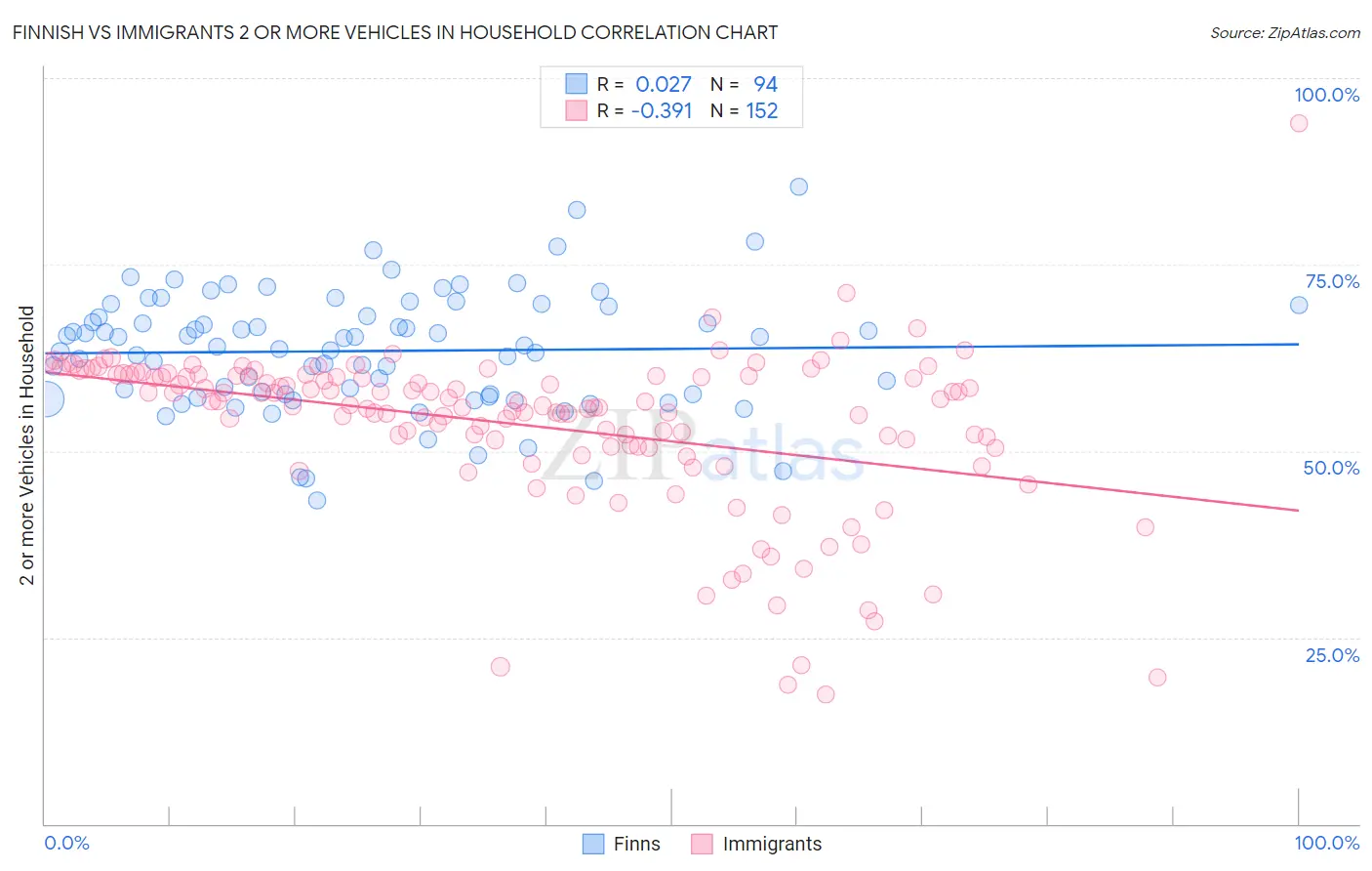 Finnish vs Immigrants 2 or more Vehicles in Household