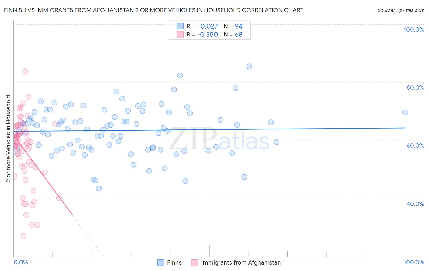 Finnish vs Immigrants from Afghanistan 2 or more Vehicles in Household