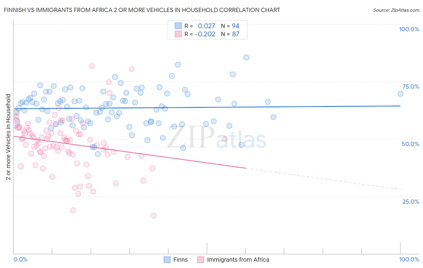 Finnish vs Immigrants from Africa 2 or more Vehicles in Household