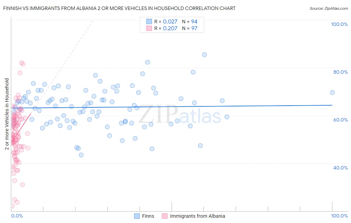 Finnish vs Immigrants from Albania 2 or more Vehicles in Household