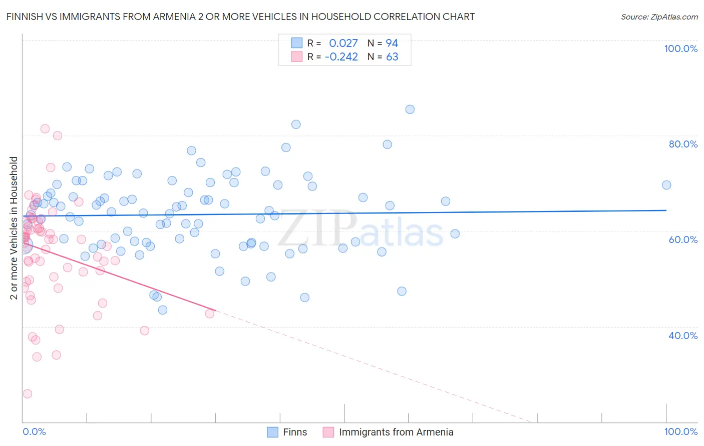 Finnish vs Immigrants from Armenia 2 or more Vehicles in Household