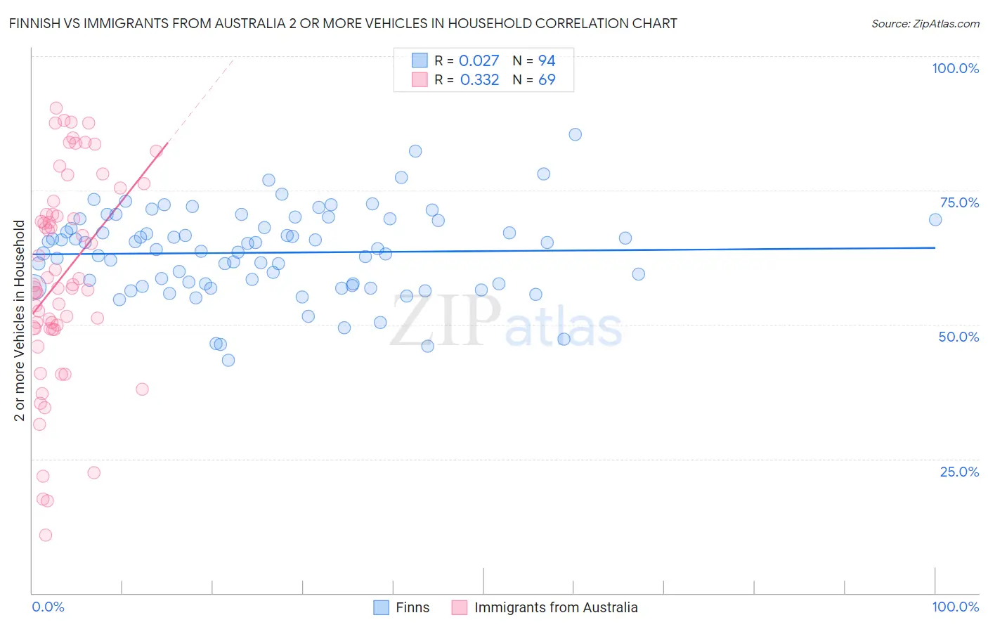 Finnish vs Immigrants from Australia 2 or more Vehicles in Household