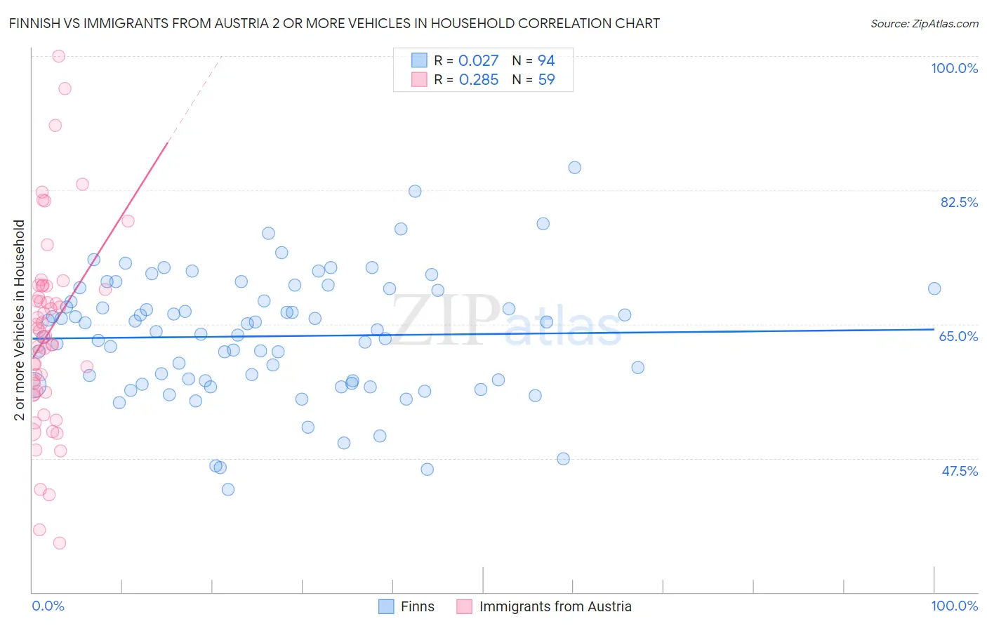 Finnish vs Immigrants from Austria 2 or more Vehicles in Household