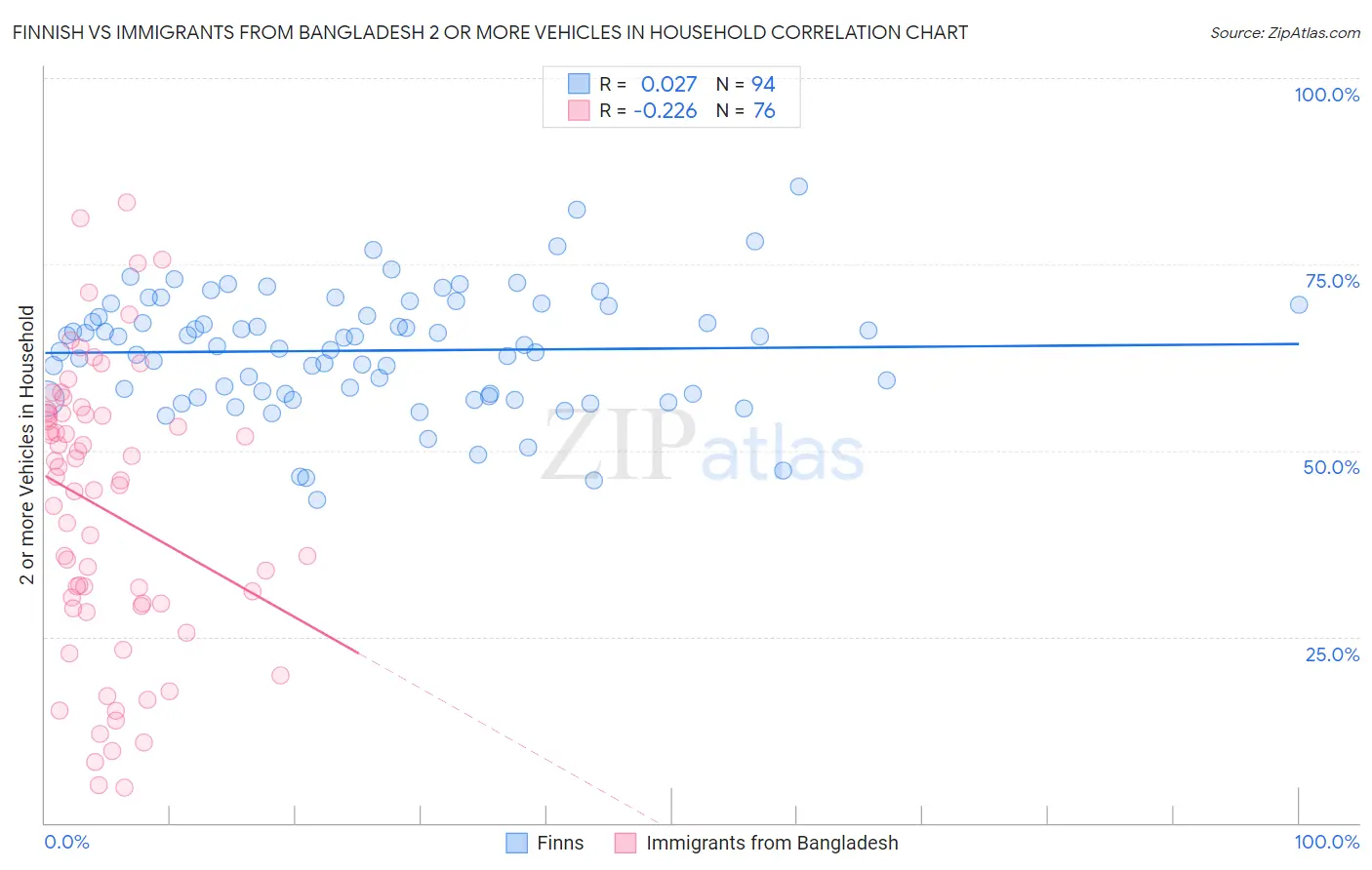 Finnish vs Immigrants from Bangladesh 2 or more Vehicles in Household