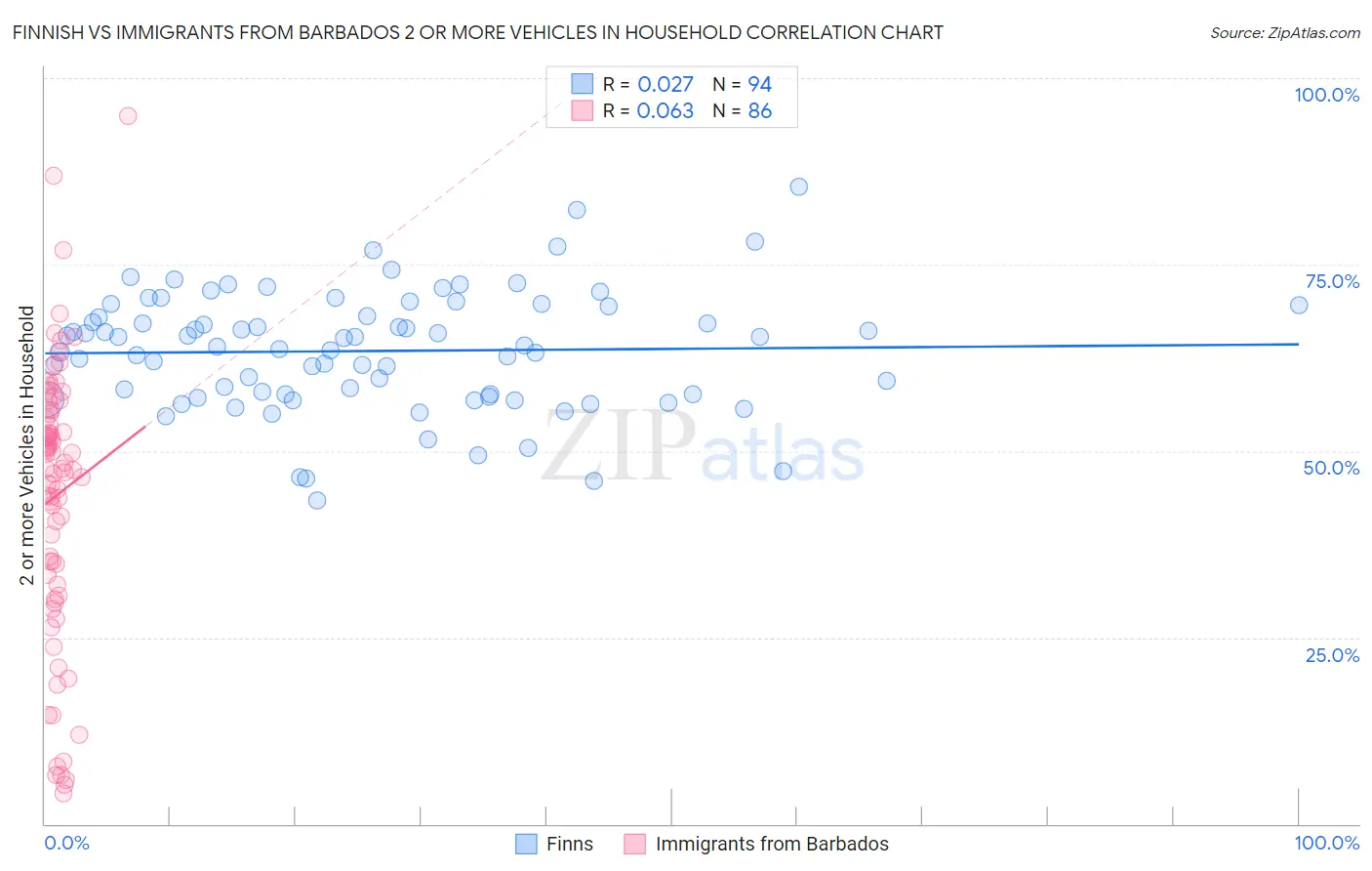Finnish vs Immigrants from Barbados 2 or more Vehicles in Household