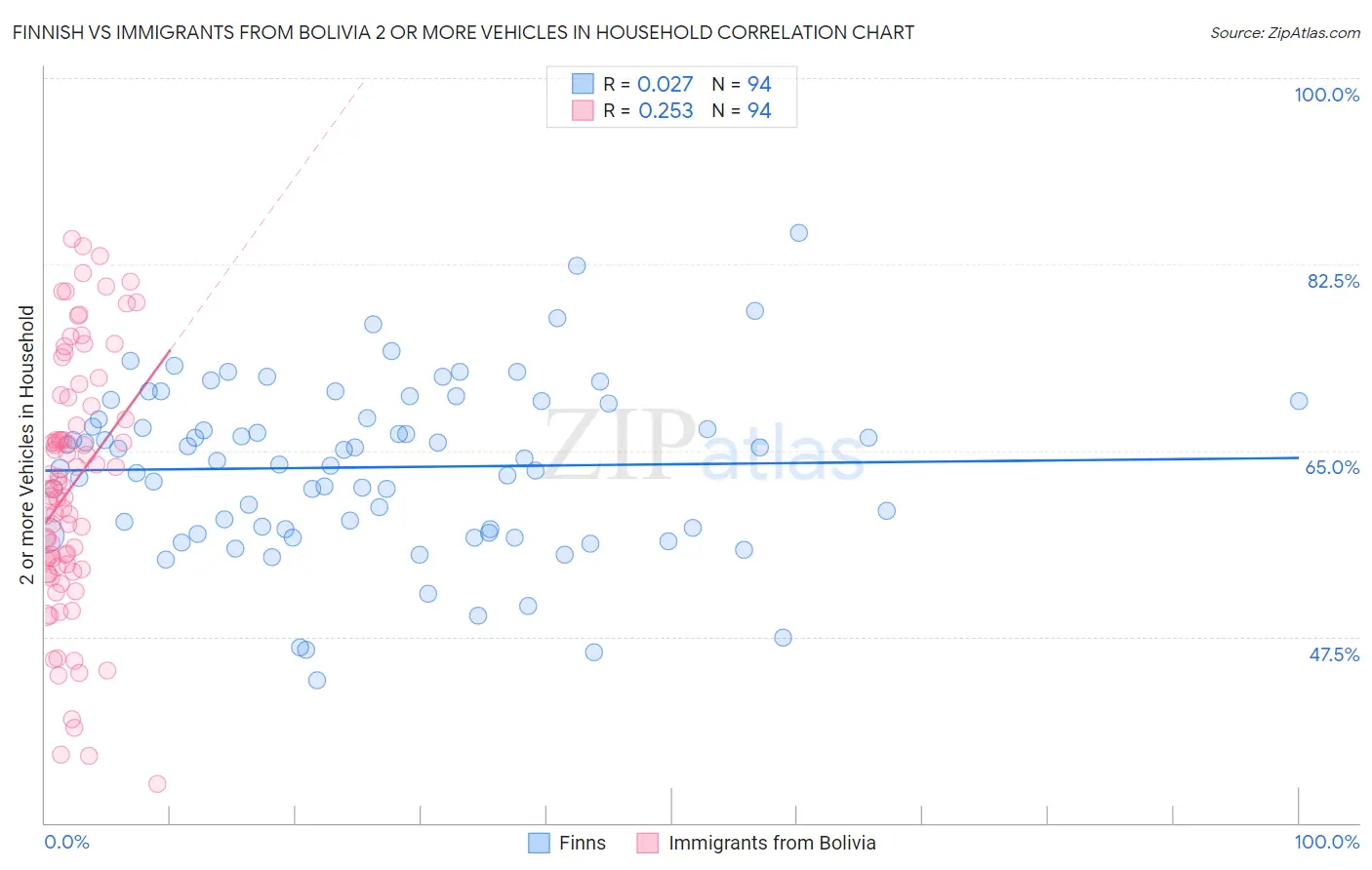 Finnish vs Immigrants from Bolivia 2 or more Vehicles in Household