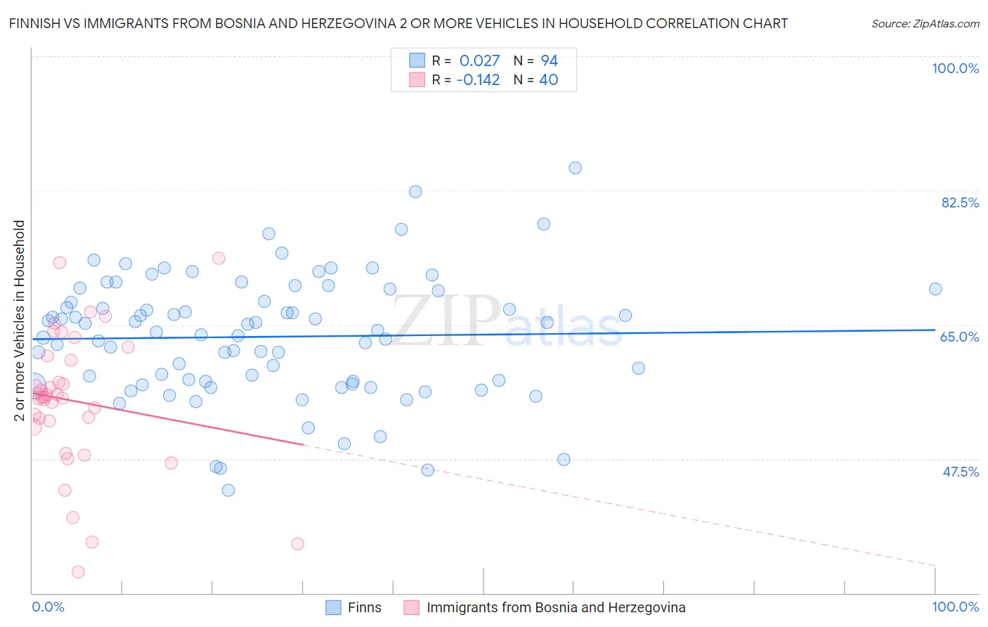 Finnish vs Immigrants from Bosnia and Herzegovina 2 or more Vehicles in Household