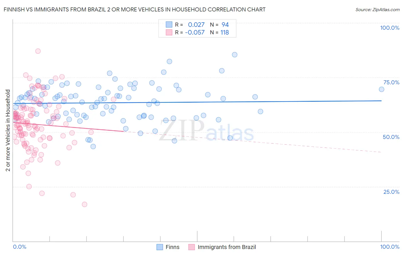 Finnish vs Immigrants from Brazil 2 or more Vehicles in Household