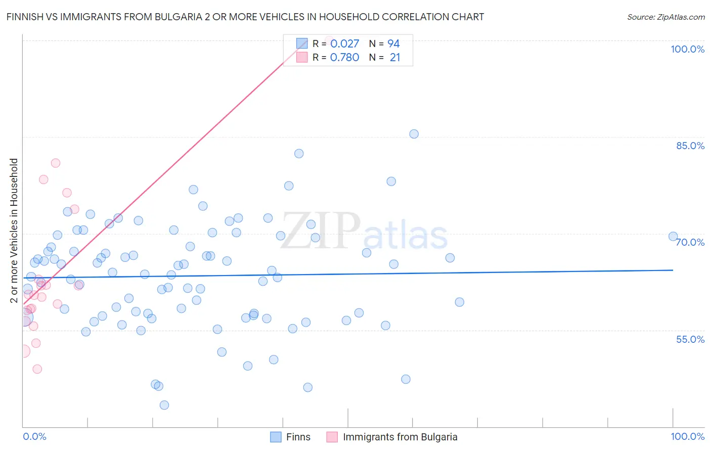 Finnish vs Immigrants from Bulgaria 2 or more Vehicles in Household