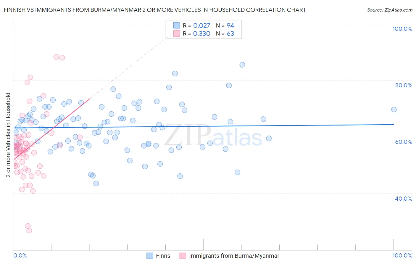 Finnish vs Immigrants from Burma/Myanmar 2 or more Vehicles in Household