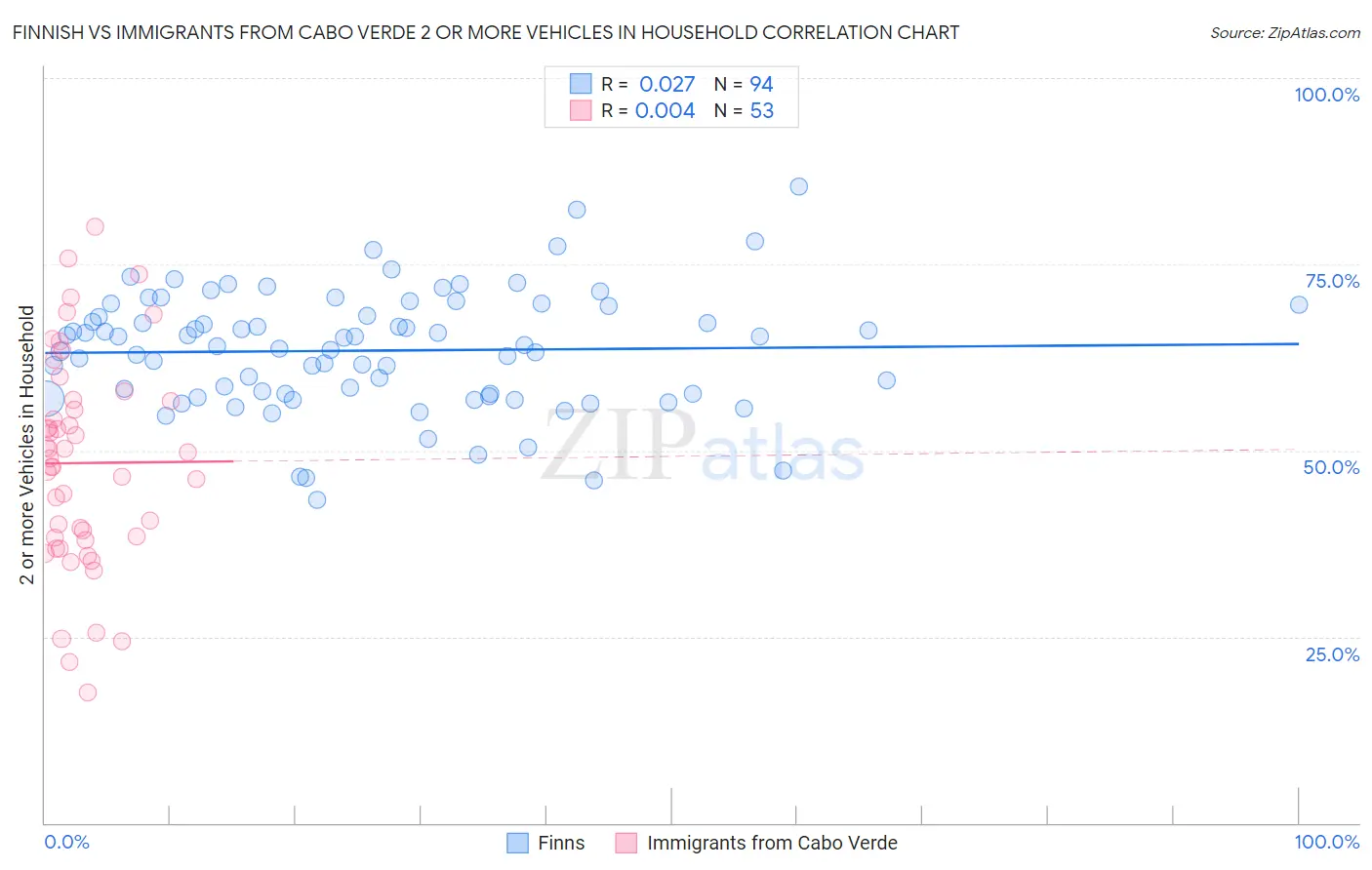 Finnish vs Immigrants from Cabo Verde 2 or more Vehicles in Household