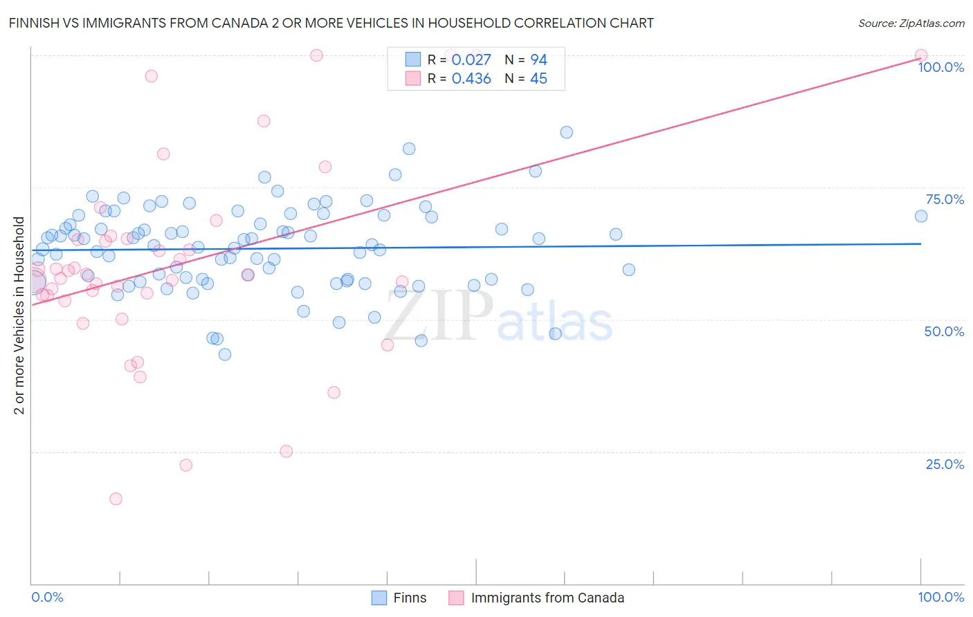Finnish vs Immigrants from Canada 2 or more Vehicles in Household