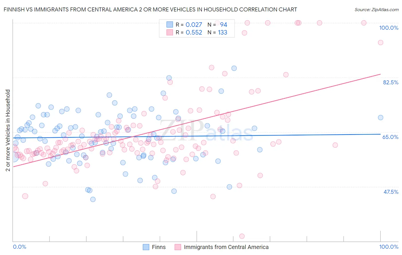 Finnish vs Immigrants from Central America 2 or more Vehicles in Household