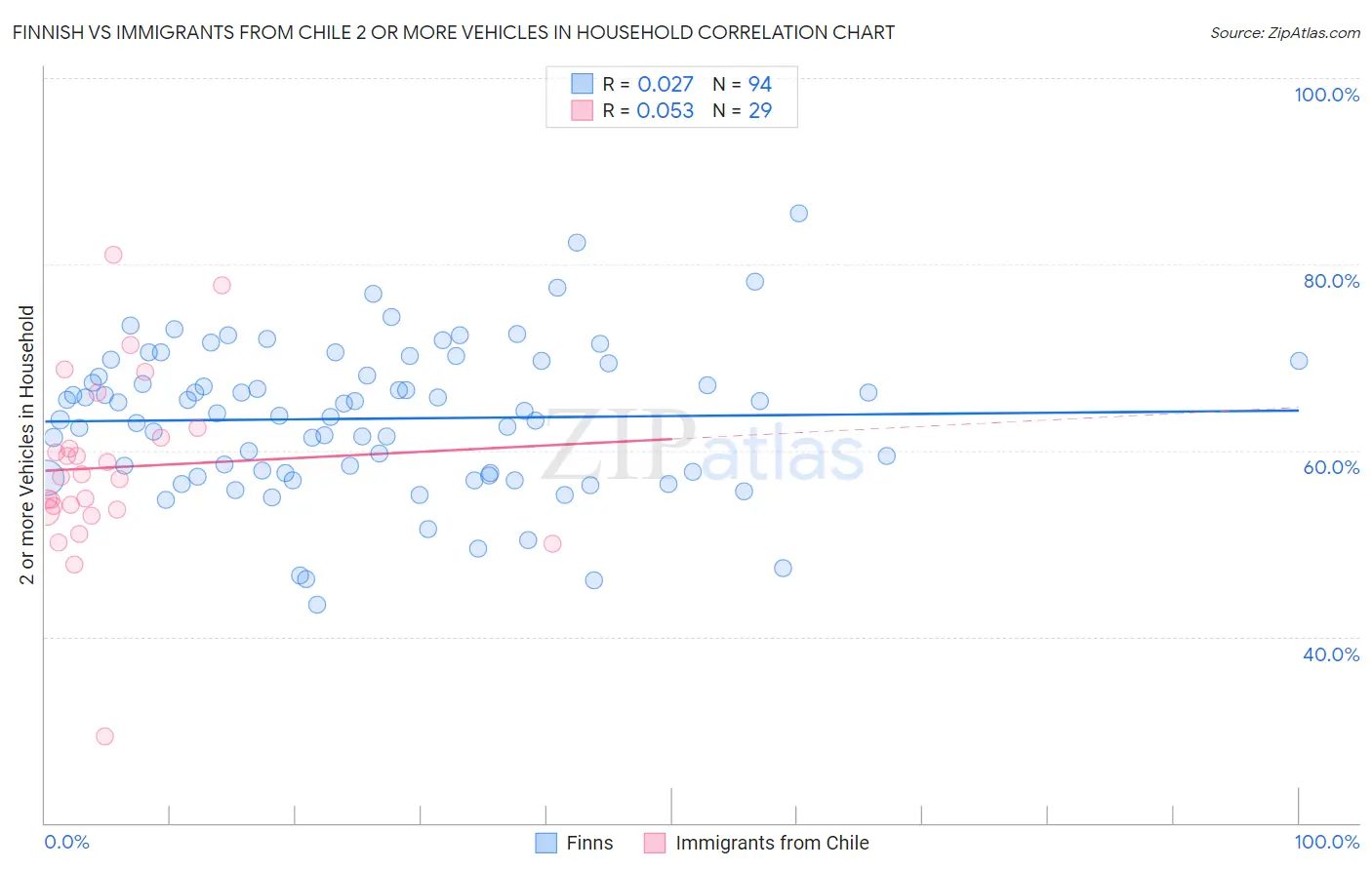 Finnish vs Immigrants from Chile 2 or more Vehicles in Household