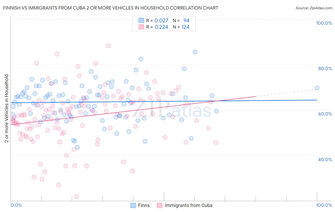 Finnish vs Immigrants from Cuba 2 or more Vehicles in Household