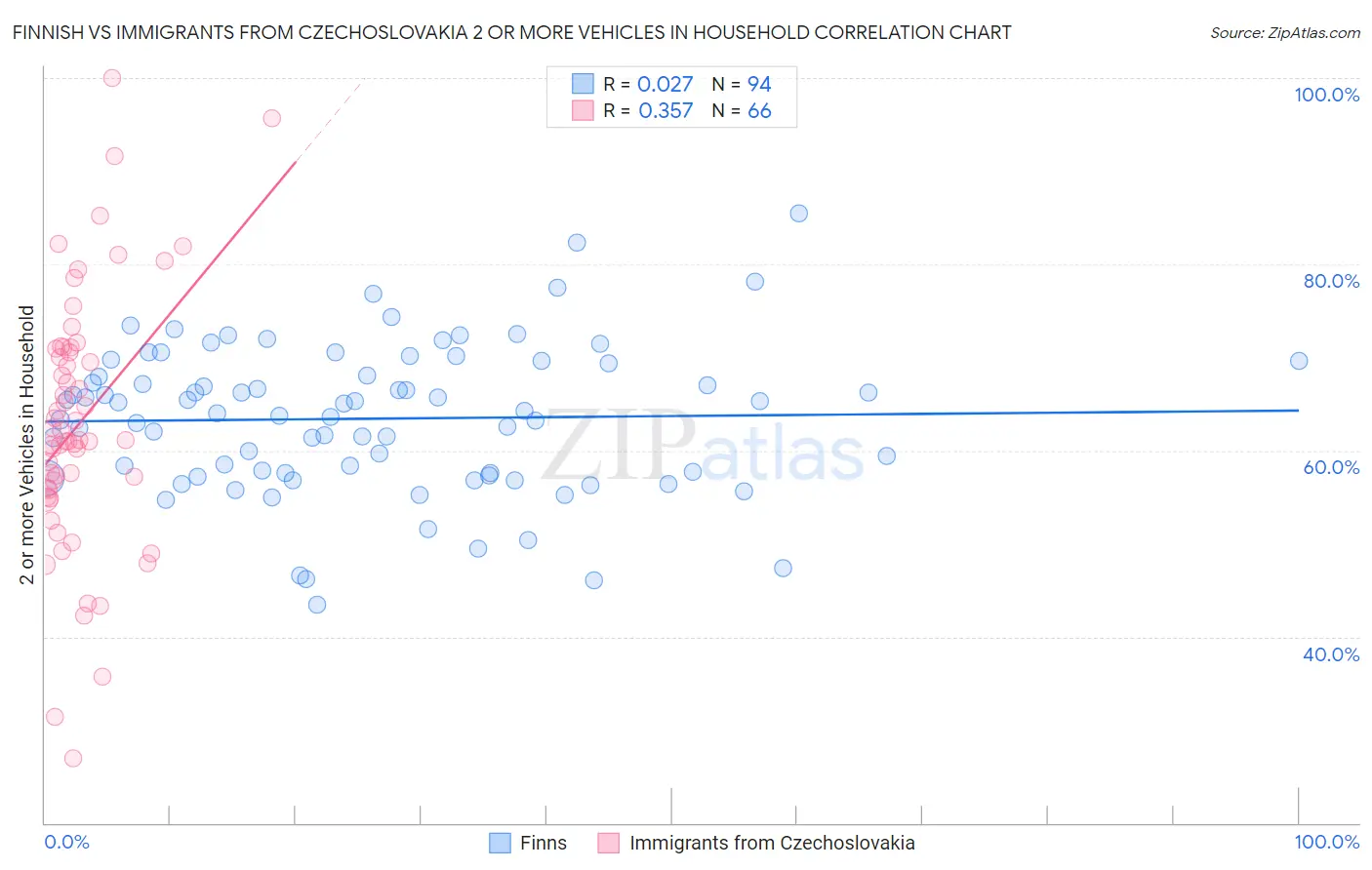 Finnish vs Immigrants from Czechoslovakia 2 or more Vehicles in Household