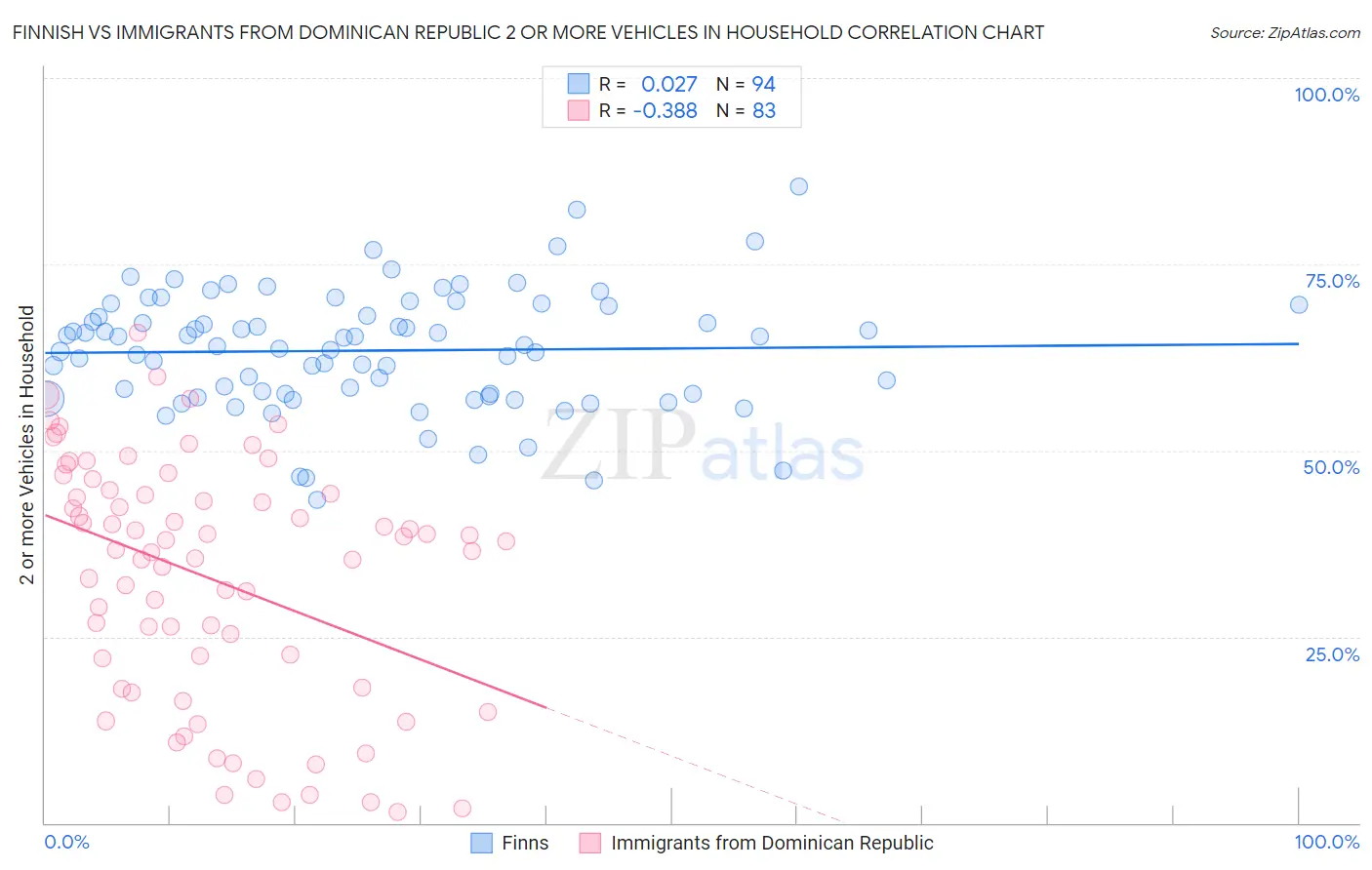 Finnish vs Immigrants from Dominican Republic 2 or more Vehicles in Household